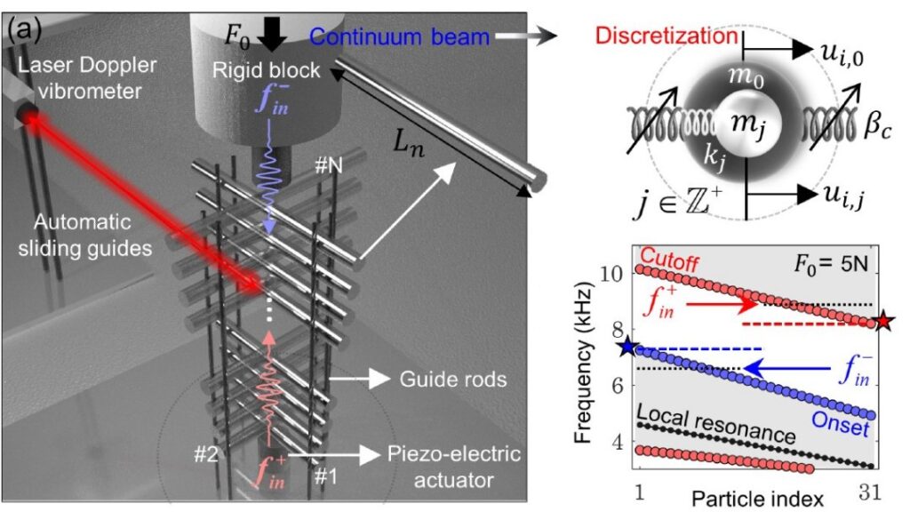 Ondas comportam-se de modo diferente dependendo da direção 010170251001 conversao ondas assimetrica 3
