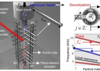 Ondas comportam-se de modo diferente dependendo da direção